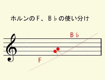 音楽と生活 ホルン