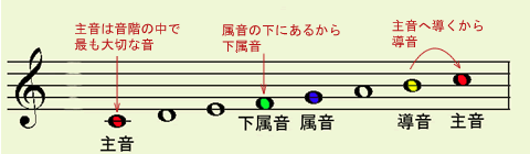 音楽と生活 主音 下属音 属音 導音